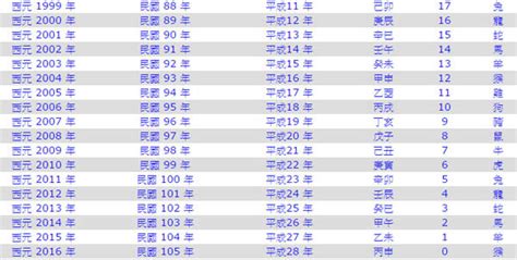 61年次屬|生肖、歲次、年代歸類對照 – 民國元年 至 民國120年 